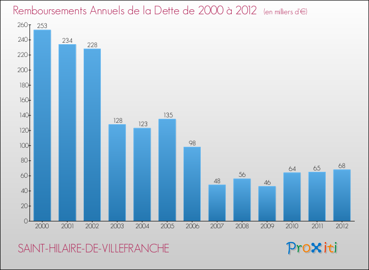 Evolution de l'annuité de la dette pour la commune de SAINT-HILAIRE-DE-VILLEFRANCHE de 2000 à 2012 Annuités de la dette pour SAINT-HILAIRE-DE-VILLEFRANCHE de 2000 à 2012