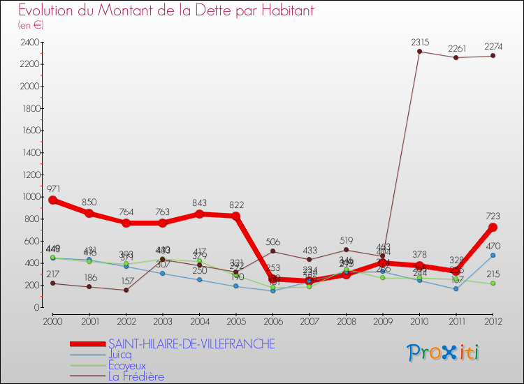Evolution de la dette par habitant pour la commune de SAINT-HILAIRE-DE-VILLEFRANCHE et les communes proches de 2000 à 2012 Comparaison de la dette par habitant pour SAINT-HILAIRE-DE-VILLEFRANCHE et les communes voisines de 2000 à 2012