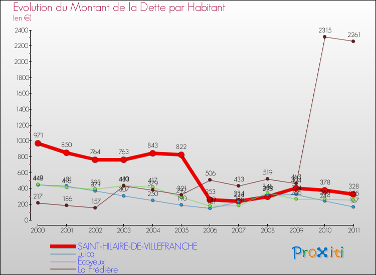 Evolution de la dette par habitant pour la commune de SAINT-HILAIRE-DE-VILLEFRANCHE et les communes proches Comparaison de la dette par habitant pour SAINT-HILAIRE-DE-VILLEFRANCHE et les communes voisines