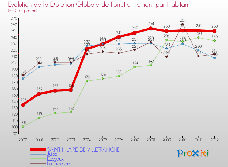 Evolution et montant de la dotation globale de fonctionnement par Habitant pour SAINT-HILAIRE-DE-VILLEFRANCHE et les communes proches Comparaison des dotations globales de fonctionnement par habitant pour SAINT-HILAIRE-DE-VILLEFRANCHE et les communes voisines