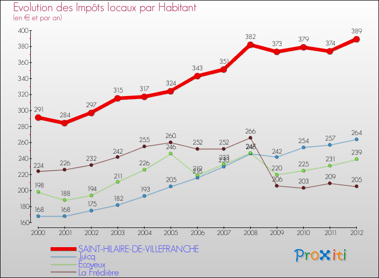 Evolution et montant des impôts locaux par Habitant pour SAINT-HILAIRE-DE-VILLEFRANCHE et les communes proches Comparaison des impôts locaux par habitant pour SAINT-HILAIRE-DE-VILLEFRANCHE et les communes voisines