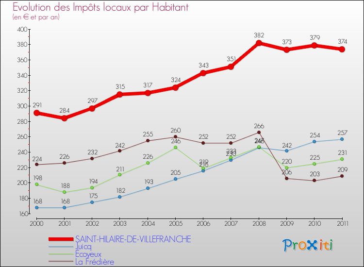 Evolution et montant des impôts locaux par Habitant pour SAINT-HILAIRE-DE-VILLEFRANCHE et les communes proches Comparaison des impôts locaux par habitant pour SAINT-HILAIRE-DE-VILLEFRANCHE et les communes voisines