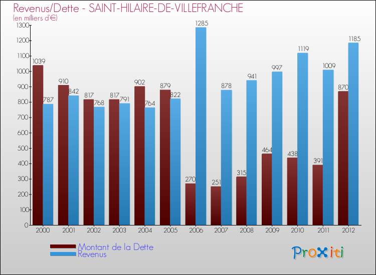 Evolution comparée de la dette et des revenus pour la commune de SAINT-HILAIRE-DE-VILLEFRANCHE de 2000 à 2012 Comparaison de la dette et des revenus pour SAINT-HILAIRE-DE-VILLEFRANCHE de 2000 à 2012