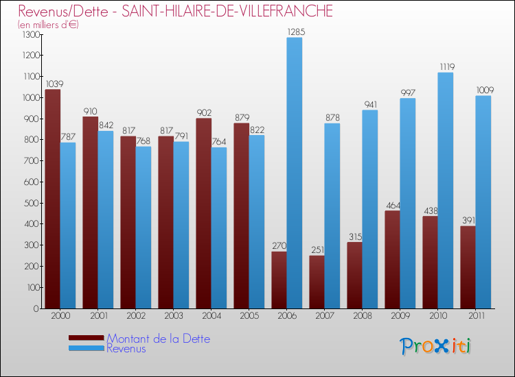 Evolution comparée de la dette et des revenus pour la commune de SAINT-HILAIRE-DE-VILLEFRANCHE de 2000 à 2011 Comparaison de la dette et des revenus pour SAINT-HILAIRE-DE-VILLEFRANCHE de 2000 à 2011