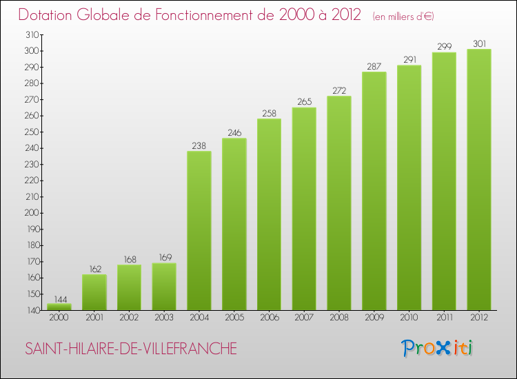 Evolution du montant de la Dotation Globale de Fonctionnement pour la commune de SAINT-HILAIRE-DE-VILLEFRANCHE de 2000 à 2012 Evolution du montant de la Dotation Globale de Fonctionnement pour SAINT-HILAIRE-DE-VILLEFRANCHE de 2000 à 2012