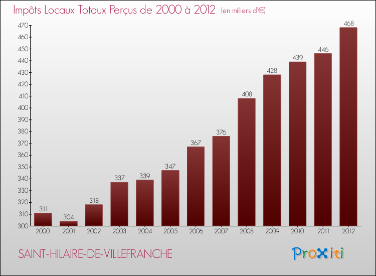 Evolution des Impôts Locaux pour la commune de SAINT-HILAIRE-DE-VILLEFRANCHE de 2000 à 2012 Evolution des Impôts Locaux pour SAINT-HILAIRE-DE-VILLEFRANCHE de 2000 à 2012