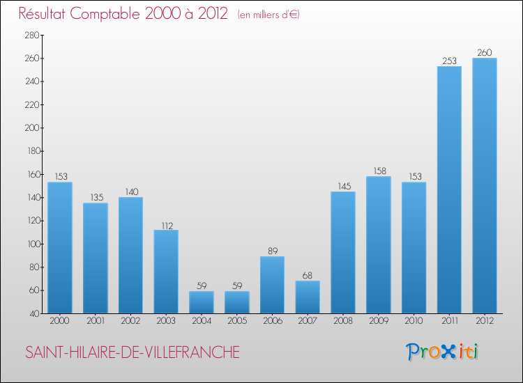 Evolution du résultat comptable pour la commune de SAINT-HILAIRE-DE-VILLEFRANCHE de 2000 à 2012 Evolution du résultat comptable pour SAINT-HILAIRE-DE-VILLEFRANCHE de 2000 à 2012