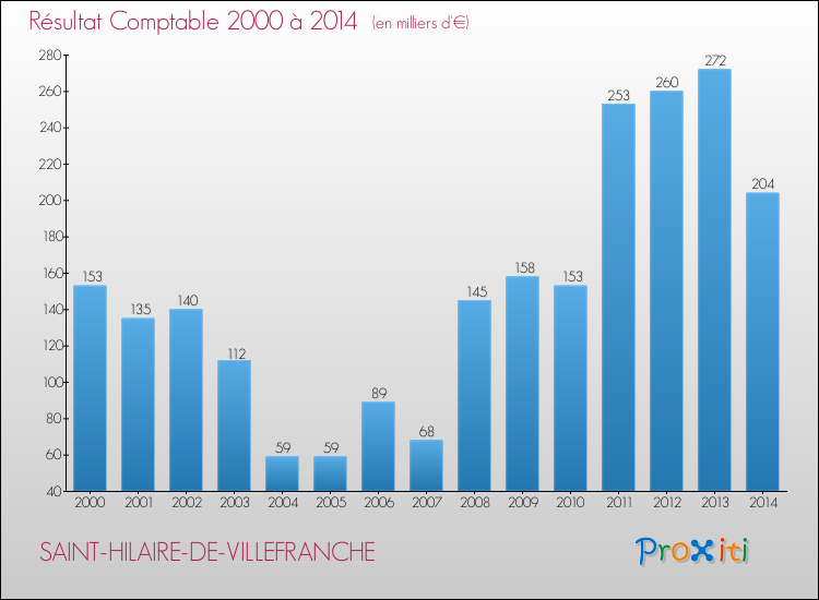 Evolution du résultat comptable pour la commune de SAINT-HILAIRE-DE-VILLEFRANCHE de 2000 à 2014 Evolution du résultat comptable pour SAINT-HILAIRE-DE-VILLEFRANCHE de 2000 à 2014