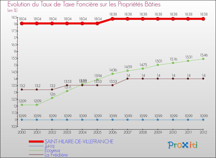 Evolution du taux de la taxe foncière sur le bati pour SAINT-HILAIRE-DE-VILLEFRANCHE et les communes proches de 2000 à 2012 Comparaison des taux de taxe foncière sur le bati pour SAINT-HILAIRE-DE-VILLEFRANCHE et les communes voisines de 2000 à 2012
