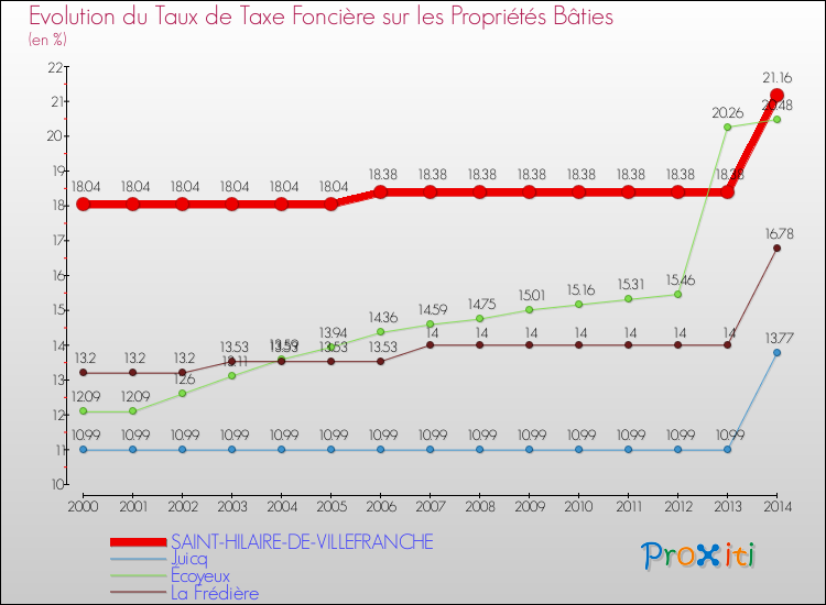Evolution du taux de la taxe foncière sur le bati pour SAINT-HILAIRE-DE-VILLEFRANCHE et les communes proches de 2000 à 2014 Comparaison des taux de taxe foncière sur le bati pour SAINT-HILAIRE-DE-VILLEFRANCHE et les communes voisines de 2000 à 2014