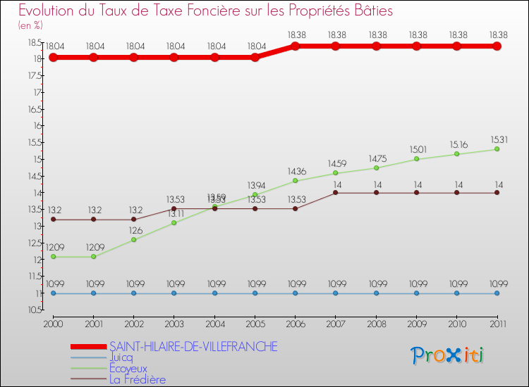 Evolution du taux de la taxe foncière sur le bati pour SAINT-HILAIRE-DE-VILLEFRANCHE et les communes proches Comparaison des taux de taxe foncière sur le bati pour SAINT-HILAIRE-DE-VILLEFRANCHE et les communes voisines