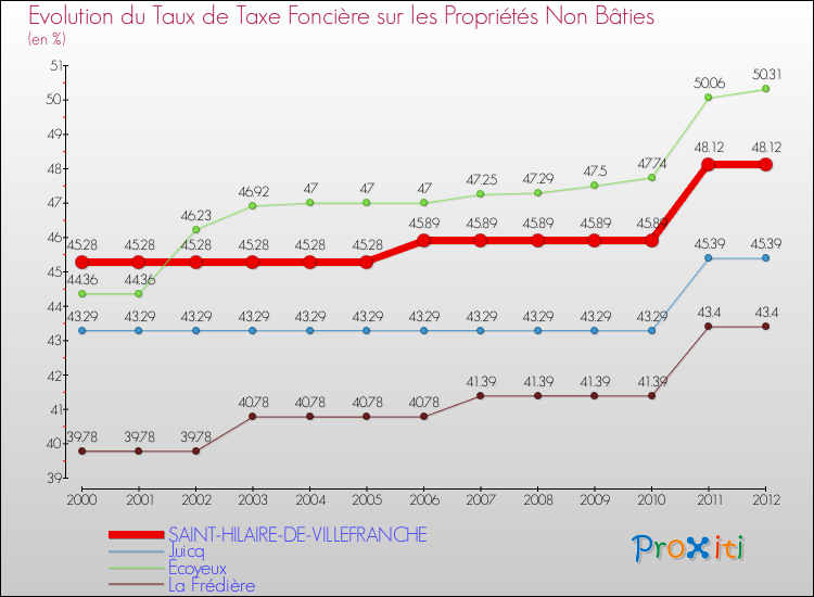 Evolution du taux de la taxe foncière sur les immeubles et terrains non batis pour SAINT-HILAIRE-DE-VILLEFRANCHE et les communes proches de 2000 à 2012 Comparaison des taux de la taxe foncière sur les immeubles et terrains non batis pour SAINT-HILAIRE-DE-VILLEFRANCHE et les communes voisines de 2000 à 2012