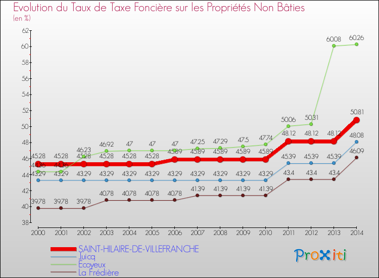 Evolution du taux de la taxe foncière sur les immeubles et terrains non batis pour SAINT-HILAIRE-DE-VILLEFRANCHE et les communes proches de 2000 à 2014 Comparaison des taux de la taxe foncière sur les immeubles et terrains non batis pour SAINT-HILAIRE-DE-VILLEFRANCHE et les communes voisines de 2000 à 2014