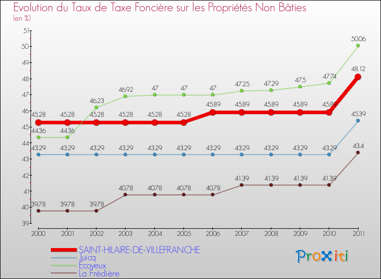 Evolution du taux de la taxe foncière sur les immeubles et terrains non batis pour SAINT-HILAIRE-DE-VILLEFRANCHE et les communes proches Comparaison des taux de la taxe foncière sur les immeubles et terrains non batis pour SAINT-HILAIRE-DE-VILLEFRANCHE et les communes voisines