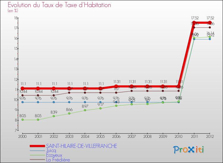 Evolution du taux de la taxe d'habitation pour SAINT-HILAIRE-DE-VILLEFRANCHE et les communes proches Comparaison des taux de la taxe d'habitation pour SAINT-HILAIRE-DE-VILLEFRANCHE et les communes voisines