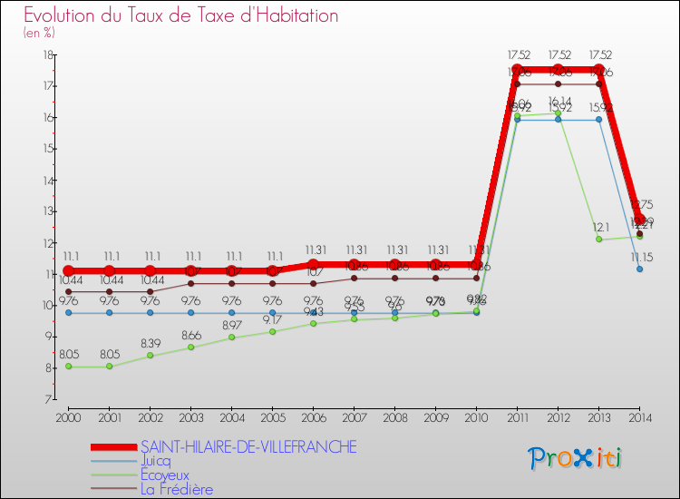 Evolution du taux de la taxe d'habitation pour SAINT-HILAIRE-DE-VILLEFRANCHE et les communes proches de 2000 à 2014 Comparaison des taux de la taxe d'habitation pour SAINT-HILAIRE-DE-VILLEFRANCHE et les communes voisines de 2000 à 2014