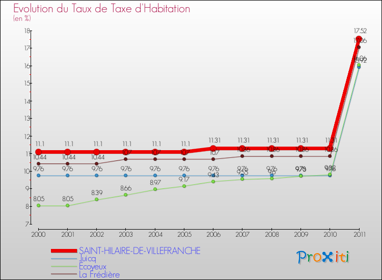 Evolution du taux de la taxe d'habitation pour SAINT-HILAIRE-DE-VILLEFRANCHE et les communes proches Comparaison des taux de la taxe d'habitation pour SAINT-HILAIRE-DE-VILLEFRANCHE et les communes voisines
