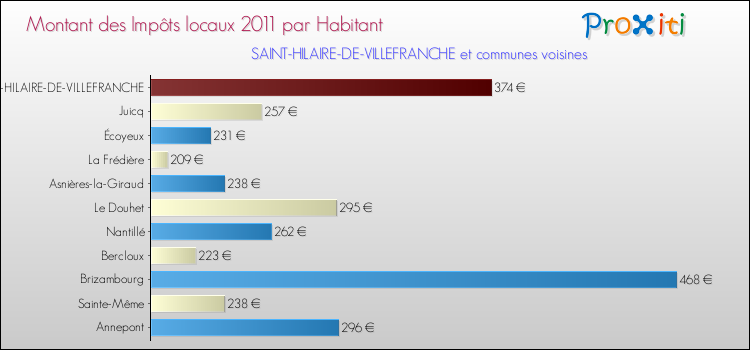Montant des impôts locaux par Habitant pour SAINT-HILAIRE-DE-VILLEFRANCHE et les communes proches Comparaison des impôts locaux par habitant pour SAINT-HILAIRE-DE-VILLEFRANCHE et les communes voisines