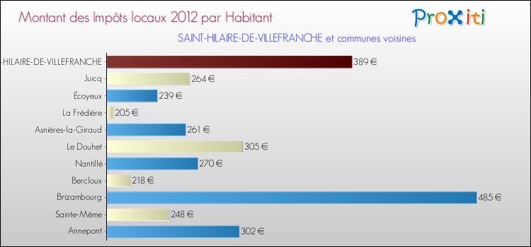 Montant des impôts locaux par Habitant pour SAINT-HILAIRE-DE-VILLEFRANCHE et les communes proches Comparaison des impôts locaux par habitant pour SAINT-HILAIRE-DE-VILLEFRANCHE et les communes voisines