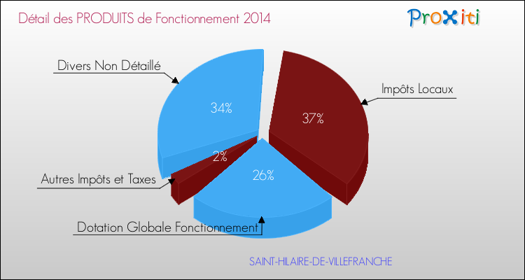 Décomposition du Budget de Fonctionnement 2014 de la commune de SAINT-HILAIRE-DE-VILLEFRANCHE Budget de Fonctionnement 2014 pour la commune de SAINT-HILAIRE-DE-VILLEFRANCHE