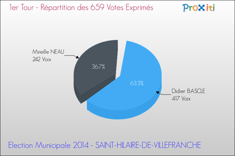 Répartition des votes exprimés au 1er Tour des Elections Municipales 2014 de la commune de SAINT-HILAIRE-DE-VILLEFRANCHE Elections Municipales 2014 - Répartition des votes exprimés au 1er Tour pour la commune de SAINT-HILAIRE-DE-VILLEFRANCHE