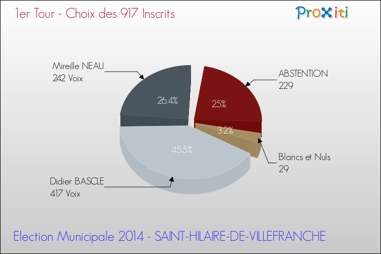 Résultats par rapport aux inscrits au 1er Tour des Elections Municipales 2014 de la commune de SAINT-HILAIRE-DE-VILLEFRANCHE Elections Municipales 2014 - Résultats par rapport aux inscrits au 1er Tour pour la commune de SAINT-HILAIRE-DE-VILLEFRANCHE