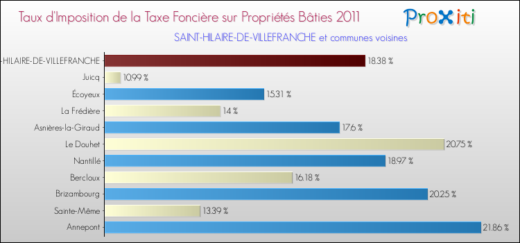 Taux d'imposition de la taxe foncière sur le bati 2011 pour SAINT-HILAIRE-DE-VILLEFRANCHE et les communes proches Comparaison des taux d'imposition de la taxe foncière sur le bati 2011 pour SAINT-HILAIRE-DE-VILLEFRANCHE et les communes voisines