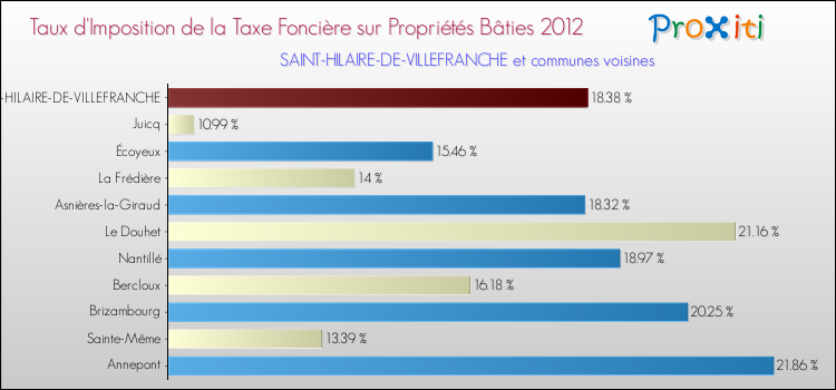 Taux d'imposition de la taxe foncière sur le bati 2012 pour SAINT-HILAIRE-DE-VILLEFRANCHE et les communes proches Comparaison des taux d'imposition de la taxe foncière sur le bati 2012 pour SAINT-HILAIRE-DE-VILLEFRANCHE et les communes voisines