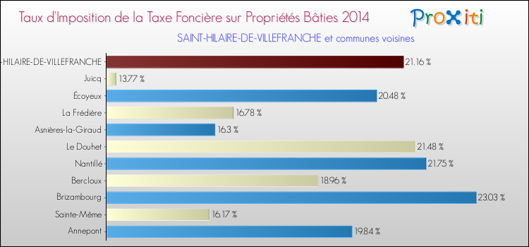 Taux d'imposition de la taxe foncière sur le bati 2014 pour SAINT-HILAIRE-DE-VILLEFRANCHE et les communes proches Comparaison des taux d'imposition de la taxe foncière sur le bati 2014 pour SAINT-HILAIRE-DE-VILLEFRANCHE et les communes voisines
