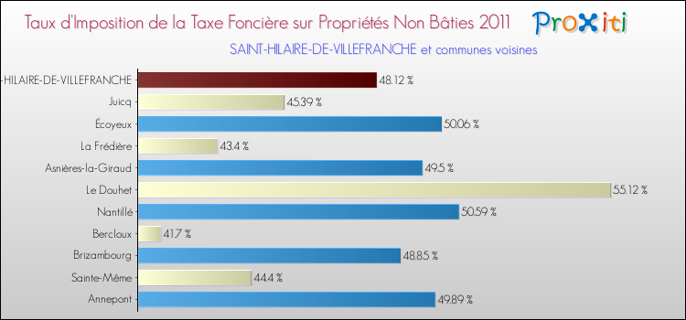 Taux d'imposition de la taxe foncière sur les immeubles et terrains non batis 2011 pour SAINT-HILAIRE-DE-VILLEFRANCHE et les communes proches Comparaison des taux d'imposition de la taxe foncière sur les immeubles et terrains non batis 2011 pour SAINT-HILAIRE-DE-VILLEFRANCHE et les communes voisines