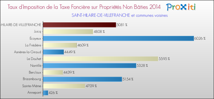 Taux d'imposition de la taxe foncière sur les immeubles et terrains non batis 2014 pour SAINT-HILAIRE-DE-VILLEFRANCHE et les communes proches Comparaison des taux d'imposition de la taxe foncière sur les immeubles et terrains non batis 2014 pour SAINT-HILAIRE-DE-VILLEFRANCHE et les communes voisines