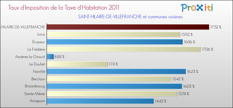 Taux d'imposition de la taxe d'habitation 2011 pour SAINT-HILAIRE-DE-VILLEFRANCHE et les communes proches Comparaison des taux d'imposition de la taxe d'habitation 2011 pour SAINT-HILAIRE-DE-VILLEFRANCHE et les communes voisines