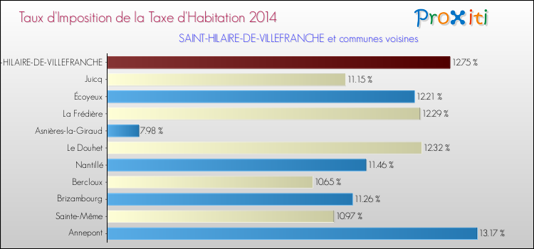 Taux d'imposition de la taxe d'habitation 2014 pour SAINT-HILAIRE-DE-VILLEFRANCHE et les communes proches Comparaison des taux d'imposition de la taxe d'habitation 2014 pour SAINT-HILAIRE-DE-VILLEFRANCHE et les communes voisines