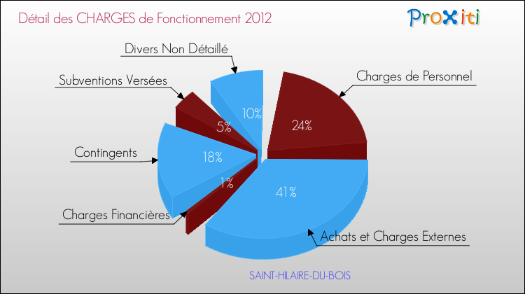 Décomposition des Charges de Fonctionnement 2012 de la commune de SAINT-HILAIRE-DU-BOIS Charges de Fonctionnement 2012 pour la commune de SAINT-HILAIRE-DU-BOIS