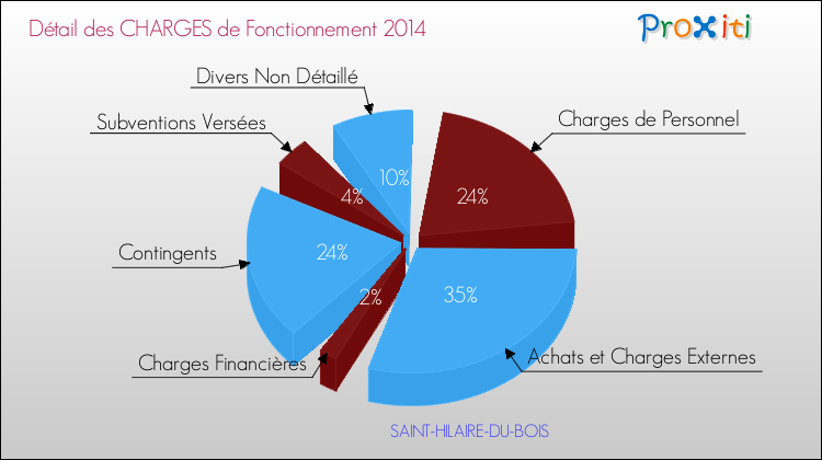 Décomposition des Charges de Fonctionnement 2014 de la commune de SAINT-HILAIRE-DU-BOIS Charges de Fonctionnement 2014 pour la commune de SAINT-HILAIRE-DU-BOIS