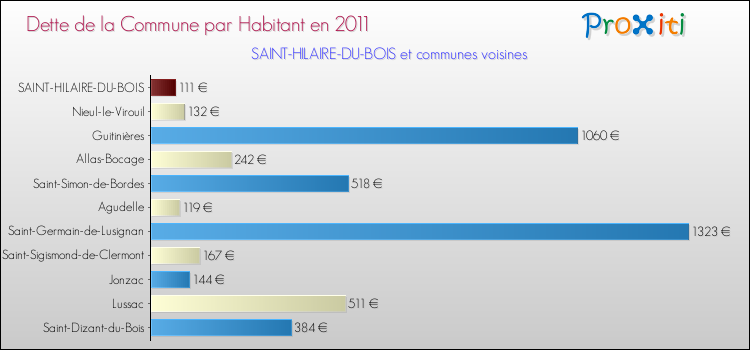 Dette par habitant de la commune en 2011 pour SAINT-HILAIRE-DU-BOIS et les communes proches Comparaison de la dette par habitant de la commune en 2011 pour SAINT-HILAIRE-DU-BOIS et les communes voisines