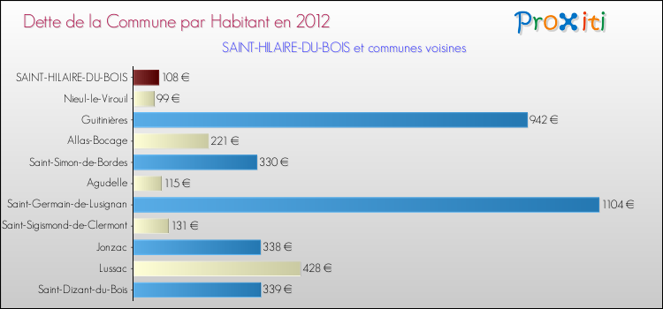 Dette par habitant de la commune en 2012 pour SAINT-HILAIRE-DU-BOIS et les communes proches Comparaison de la dette par habitant de la commune en 2012 pour SAINT-HILAIRE-DU-BOIS et les communes voisines