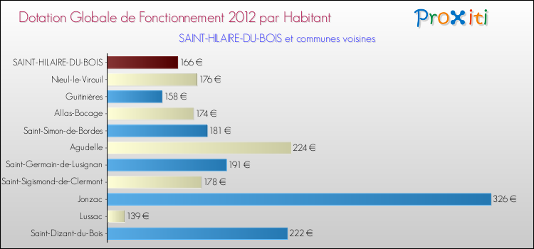 Montant des dotations globales de fonctionnement DGF par Habitant pour SAINT-HILAIRE-DU-BOIS et les communes proches Comparaison des des dotations globales de fonctionnement DGF par habitant pour SAINT-HILAIRE-DU-BOIS et les communes voisines