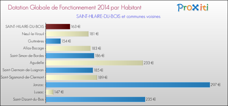 Montant des dotations globales de fonctionnement DGF par Habitant pour SAINT-HILAIRE-DU-BOIS et les communes proches en 2014. Comparaison des des dotations globales de fonctionnement DGF par habitant pour SAINT-HILAIRE-DU-BOIS et les communes voisines en 2014.