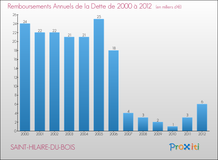 Evolution de l'annuité de la dette pour la commune de SAINT-HILAIRE-DU-BOIS de 2000 à 2012 Annuités de la dette pour SAINT-HILAIRE-DU-BOIS de 2000 à 2012