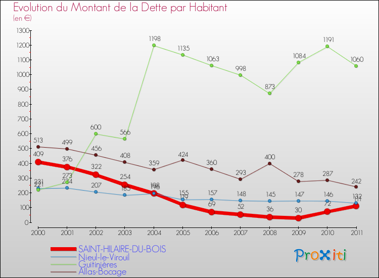 Evolution de la dette par habitant pour la commune de SAINT-HILAIRE-DU-BOIS et les communes proches Comparaison de la dette par habitant pour SAINT-HILAIRE-DU-BOIS et les communes voisines