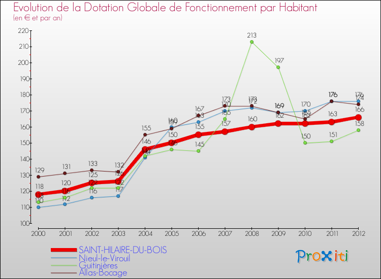 Evolution et montant de la dotation globale de fonctionnement par Habitant pour SAINT-HILAIRE-DU-BOIS et les communes proches Comparaison des dotations globales de fonctionnement par habitant pour SAINT-HILAIRE-DU-BOIS et les communes voisines