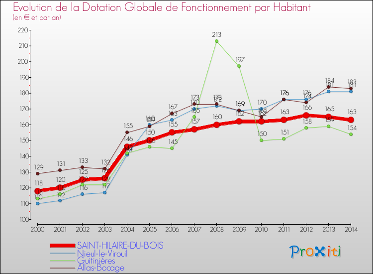 Evolution et montant de la dotation globale de fonctionnement par Habitant pour SAINT-HILAIRE-DU-BOIS et les communes proches de 2000 à 2014. Comparaison des dotations globales de fonctionnement par habitant pour SAINT-HILAIRE-DU-BOIS et les communes voisines de 2000 à 2014.