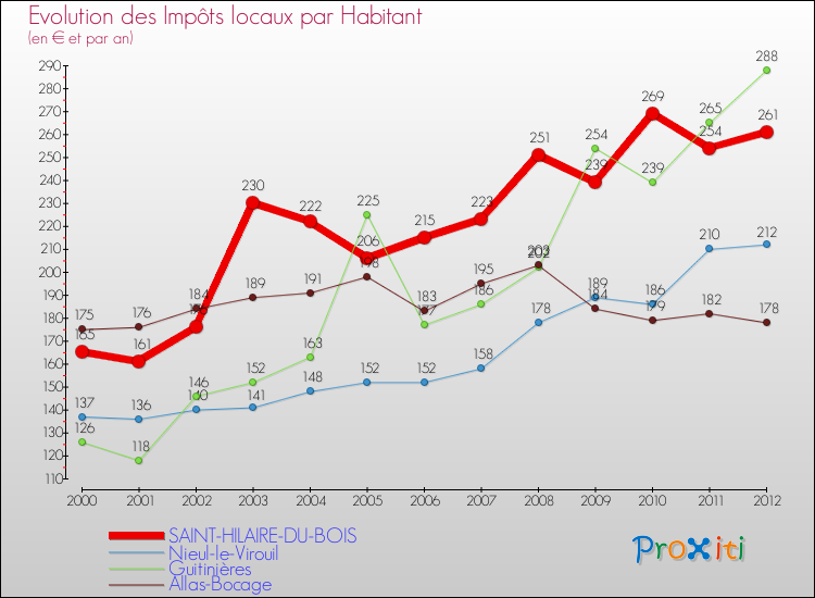 Evolution et montant des impôts locaux par Habitant pour SAINT-HILAIRE-DU-BOIS et les communes proches Comparaison des impôts locaux par habitant pour SAINT-HILAIRE-DU-BOIS et les communes voisines