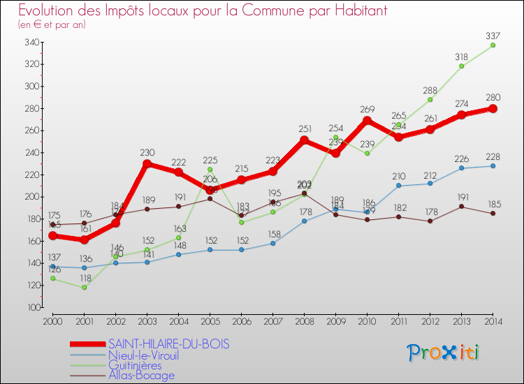 Evolution et montant des impôts locaux par Habitant pour SAINT-HILAIRE-DU-BOIS et les communes proches de 2000 à 2014 Comparaison des impôts locaux par habitant pour SAINT-HILAIRE-DU-BOIS et les communes voisines de 2000 à 2014