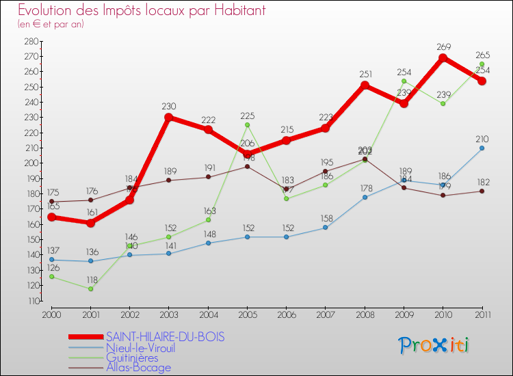 Evolution et montant des impôts locaux par Habitant pour SAINT-HILAIRE-DU-BOIS et les communes proches Comparaison des impôts locaux par habitant pour SAINT-HILAIRE-DU-BOIS et les communes voisines