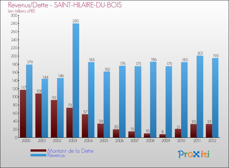 Evolution comparée de la dette et des revenus pour la commune de SAINT-HILAIRE-DU-BOIS de 2000 à 2012 Comparaison de la dette et des revenus pour SAINT-HILAIRE-DU-BOIS de 2000 à 2012