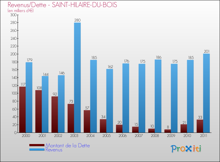 Evolution comparée de la dette et des revenus pour la commune de SAINT-HILAIRE-DU-BOIS de 2000 à 2011 Comparaison de la dette et des revenus pour SAINT-HILAIRE-DU-BOIS de 2000 à 2011