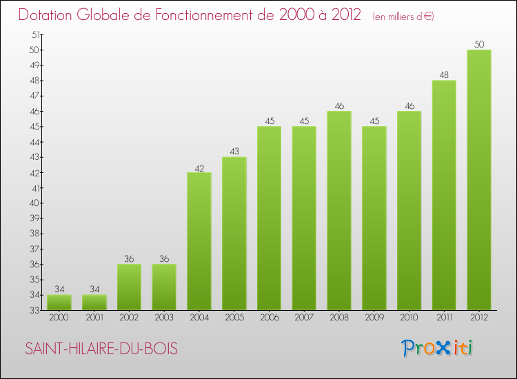 Evolution du montant de la Dotation Globale de Fonctionnement pour la commune de SAINT-HILAIRE-DU-BOIS de 2000 à 2012 Evolution du montant de la Dotation Globale de Fonctionnement pour SAINT-HILAIRE-DU-BOIS de 2000 à 2012