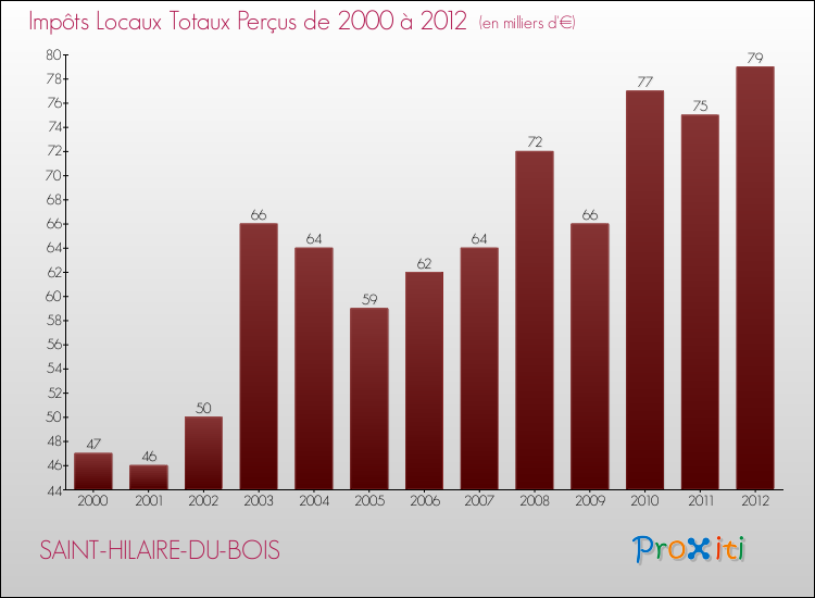Evolution des Impôts Locaux pour la commune de SAINT-HILAIRE-DU-BOIS de 2000 à 2012 Evolution des Impôts Locaux pour SAINT-HILAIRE-DU-BOIS de 2000 à 2012